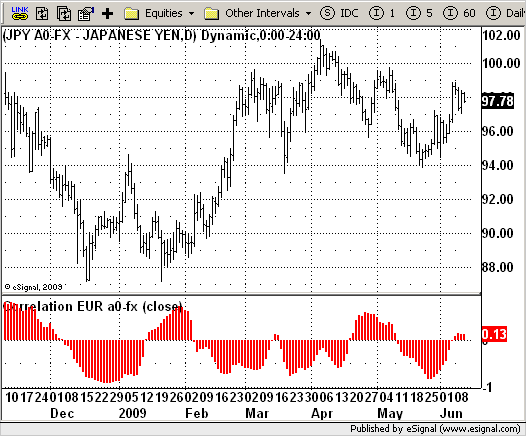 Esignal forex codes